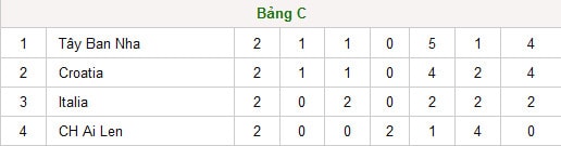 Những kịch bản có thể xảy ra ở bảng C trong lượt đấu cuối