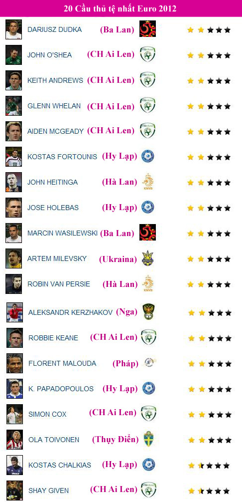CH Ai Len thống trị danh sách 20 cầu thủ tệ nhất Euro 2012
