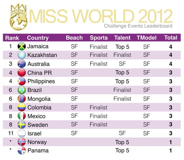 Nhật ký Miss World 2012: Hoàng My liên tiếp vắng bóng trong các phần thi phụ sôi nổi