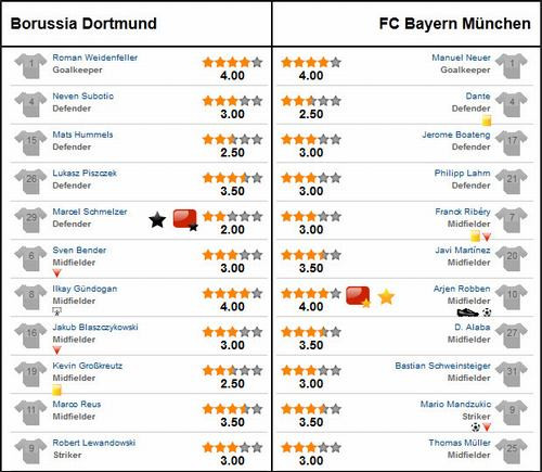 Dortmund - Bayern: Bàn thắng vàng phút 89