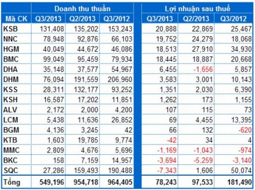 Ngành khoáng sản teo tóp lợi nhuận trong quý 3/2013