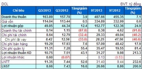 Nguồn: VietstockFinance