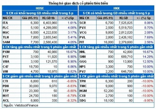 Vietstock Daily 06/11: Sự hưng phấn đã trở lại