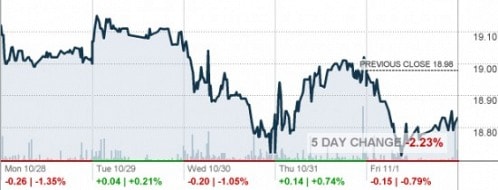 Diễn biến của ETF Market Vectors Vietnam trong 5 phiên giao dịch tuần qua - Nguồn: CNN Money