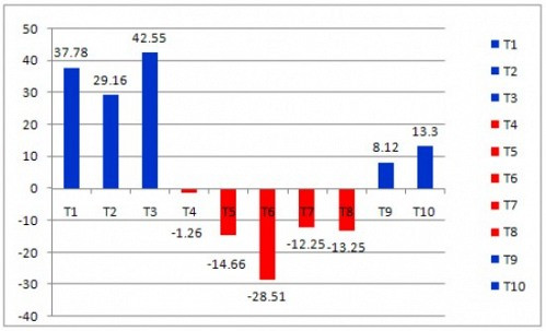 Xu hướng rót/rút vốn 10 tháng đầu năm tại ETF Market Vectors Vietnam (Đvt: Triệu USD) - Nguồn: IndexUniverse