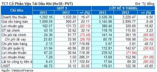 PVT: 9 tháng lãi ròng 176 tỷ, gấp 4.5 lần kế hoạch năm