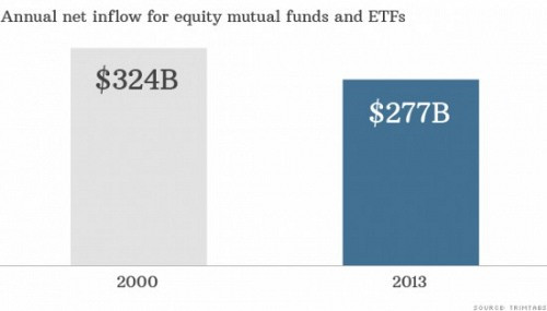 Rót ròng hàng năm vào các quỹ tương hỗ và ETF cổ phiếu của Mỹ
