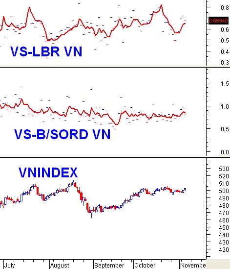 Vietstock Daily 07/11: Vẫn tích cực, nhưng áp lực chốt lời đang tăng