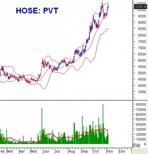 Ngày 07/11: 10 cổ phiếu ”nóng” dưới góc nhìn PTKT của Vietstock