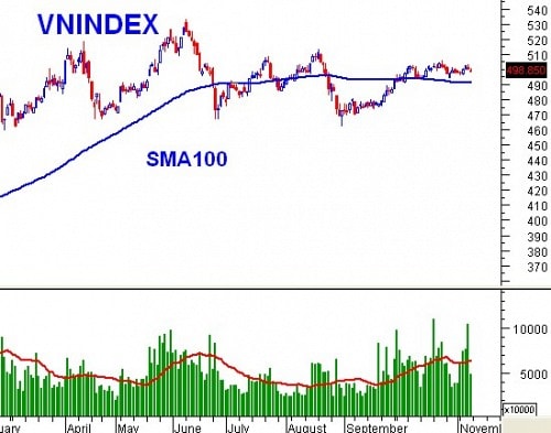 PTKT phiên chiều 08/11: Áp lực đè nặng tại ngưỡng tâm lý 500