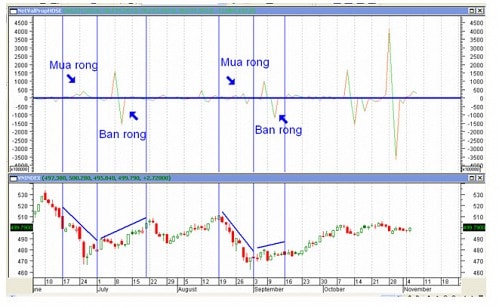 Tự doanh CTCK gom hàng “khủng”, thị trường sẽ tăng vọt?