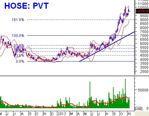 Tuần 11 - 15/11: 10 cổ phiếu ”nóng” dưới góc nhìn PTKT của Vietstock