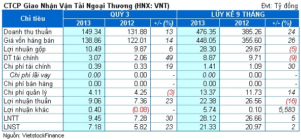 VNT: Lãi 9 tháng vượt 12% kế hoạch