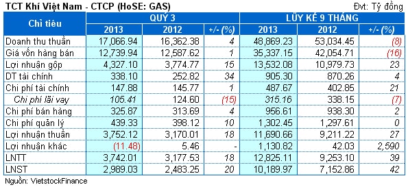 PVGas: Lãi 9 tháng hơn 10 nghìn tỷ đồng, vượt 33% kế hoạch năm