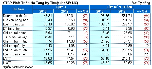 IJC: Lãi quý 3 giảm 78% so cùng kỳ, 9 tháng chỉ bằng 20% kế hoạch