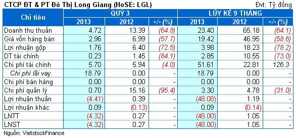 LGL: Chi phí lãi vay lớn, quý 3 lỗ hơn 4.3 tỷ đồng