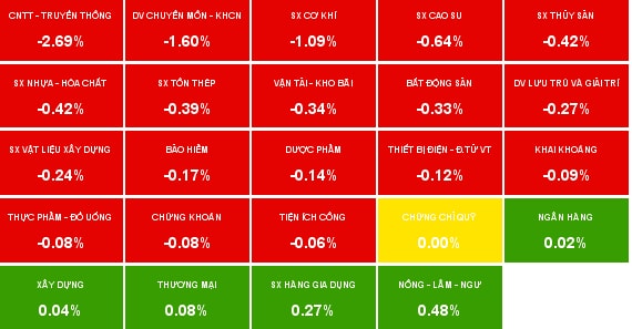 Nhịp đập Thị trường 13/11: Giảm êm dịu, tài khoản bị bào mòn