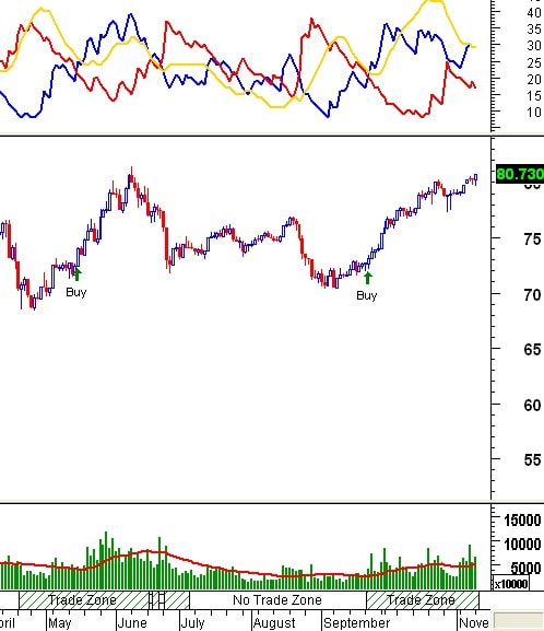 Tín hiệu kỹ thuật từ các Trading System: Tuần 11 – 15/11