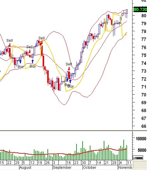 Tín hiệu kỹ thuật từ các Trading System: Tuần 11 – 15/11