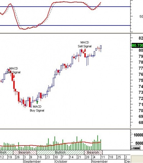 Tín hiệu kỹ thuật từ các Trading System: Tuần 11 – 15/11