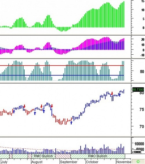 Tín hiệu kỹ thuật từ các Trading System: Tuần 11 – 15/11