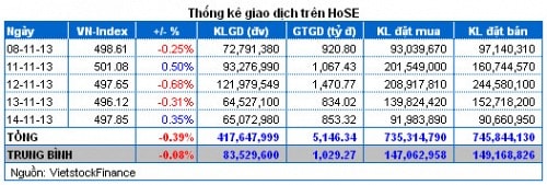 Vietstock Daily 15/11: Tâm lý thất thường!