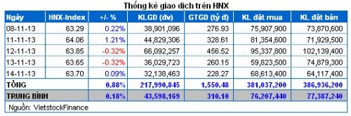 Vietstock Daily 15/11: Tâm lý thất thường!