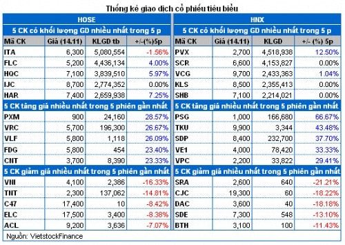 Vietstock Daily 15/11: Tâm lý thất thường!