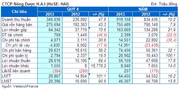 HAI: Năm 2013 thực thiện 89% kế hoạch lợi nhuận