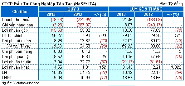 ITA: Quý 3 lãi 9 tỷ đồng nhờ mang tiền gửi ngân hàng