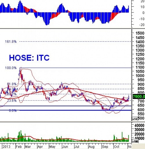 Phân tích kỹ thuật cổ phiếu ”nóng”: ITC - CTCP Đầu Tư & KD Nhà Intresco
