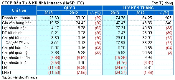 ITC: Tồn kho gần 2,000 tỷ, 9 tháng lỗ 24 tỷ đồng