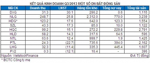 Đầu cơ cổ phiếu Bất động sản: Nên hay không?