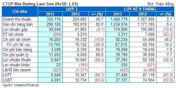 LSS: 9 tháng thực hiện 36% kế hoạch lợi nhuận