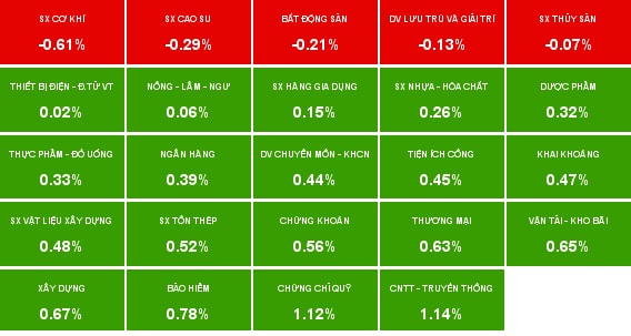 Nhịp đập thị trường 14/11: Bluechip sôi động trở lại, thị trường cho dấu hiệu khởi sắc