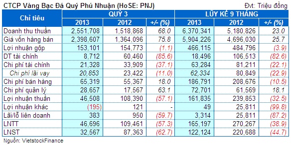 PNJ: 9 tháng thực hiện 50% kế hoạch lợi nhuận