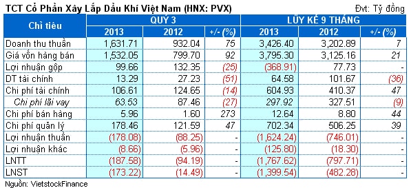 PVX: Tăng trích lập dự phòng, 9 tháng lỗ gần 1,400 tỷ đồng