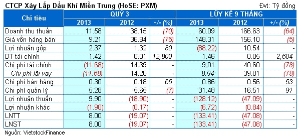 PXM: Chi phí tài chính âm, quý 3 bất ngờ lãi 8 tỷ đồng sau 5 quý thua lỗ