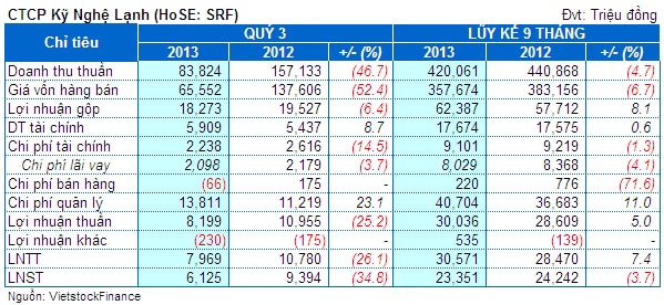 SRF: Lãi ròng hợp nhất quý 3 giảm 35%