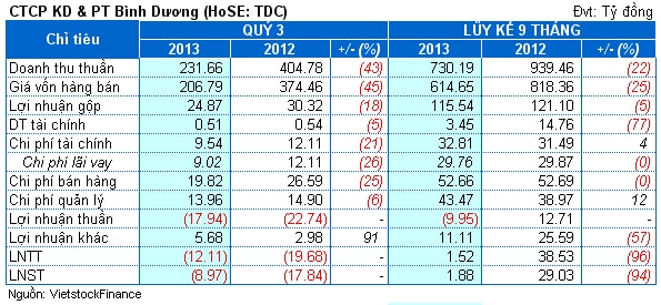 TDC: 9 tháng thực hiện... 1% kế hoạch lãi