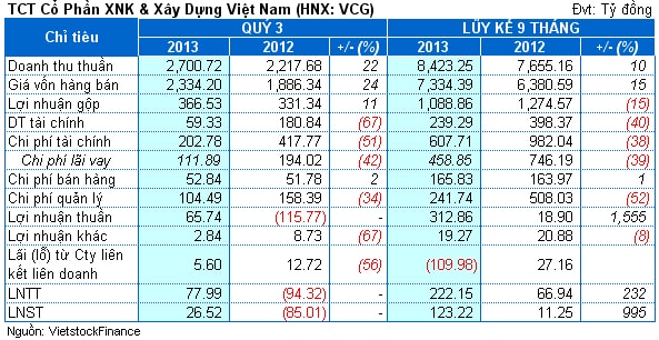 VCG: Lỗ 110 tỷ đồng từ liên kết liên doanh, lãi 9 tháng bằng 47% kế hoạch