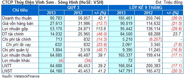 VSH: 9 tháng chỉ thực hiện được 65% kế hoạch năm