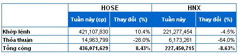 Chứng khoán Tuần 11 - 15/11: Khối ngoại bán ròng nhưng thị trường vẫn xanh