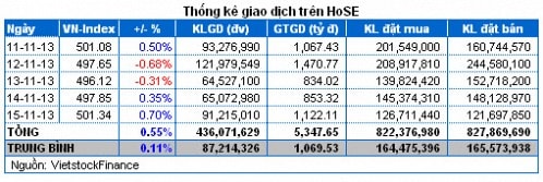 Chứng khoán Tuần 11 - 15/11: Khối ngoại bán ròng nhưng thị trường vẫn xanh