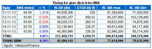 Chứng khoán Tuần 11 - 15/11: Khối ngoại bán ròng nhưng thị trường vẫn xanh