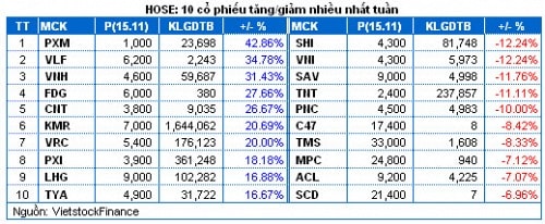 Chứng khoán Tuần 11 - 15/11: Khối ngoại bán ròng nhưng thị trường vẫn xanh