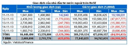 Chứng khoán Tuần 11 - 15/11: Khối ngoại bán ròng nhưng thị trường vẫn xanh