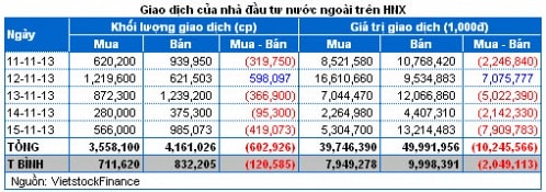 Chứng khoán Tuần 11 - 15/11: Khối ngoại bán ròng nhưng thị trường vẫn xanh