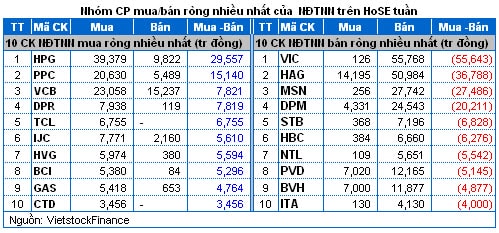 Chứng khoán Tuần 11 - 15/11: Khối ngoại bán ròng nhưng thị trường vẫn xanh