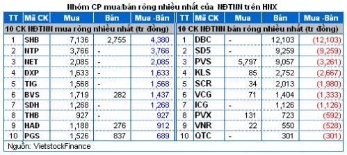 Chứng khoán Tuần 11 - 15/11: Khối ngoại bán ròng nhưng thị trường vẫn xanh